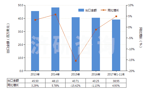 2013-2017年11月中國按重量計氟化鈣含量≤97%的螢石(HS25292100)出口總額及增速統(tǒng)計